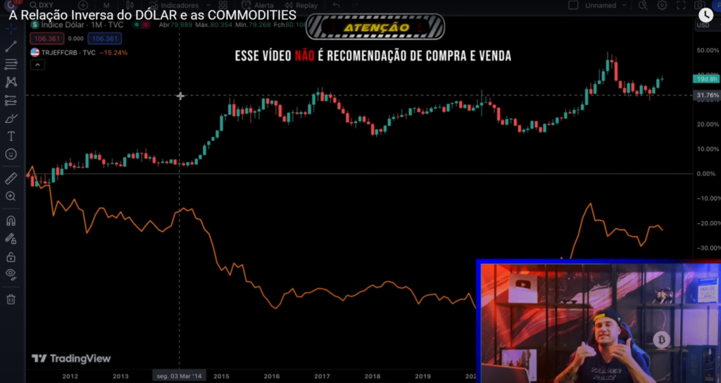 Gráfico do dólar-índice com as Commodities indo na direção contrária em 2002