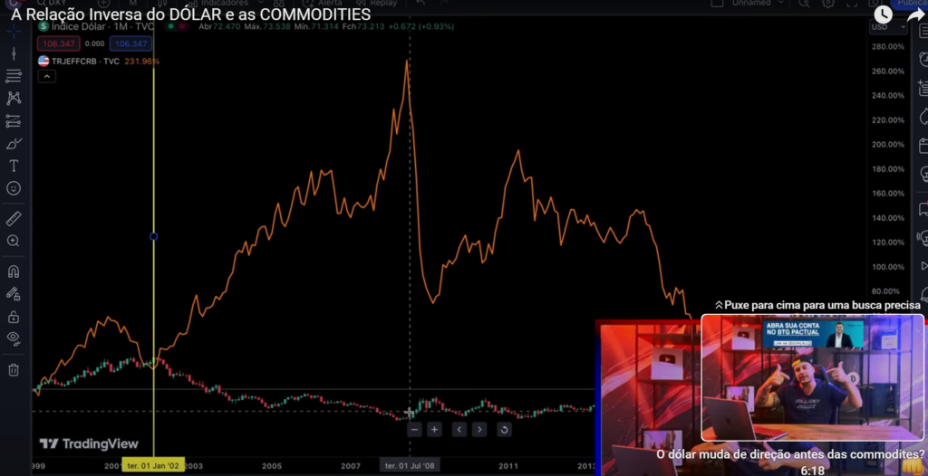 Gráfico do dólar-índice com as Commodities indo na direção contrária