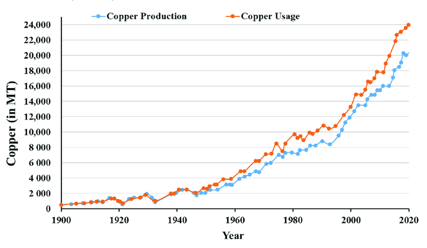 Gráfico da produção e uso do Cobre de 1900 a 2020