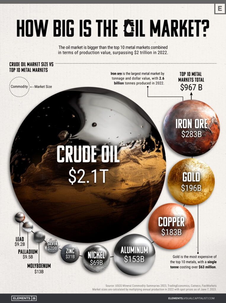 Gráfico mostrando o mercado de Petróleo cru maior que os 10 maiores metais somados