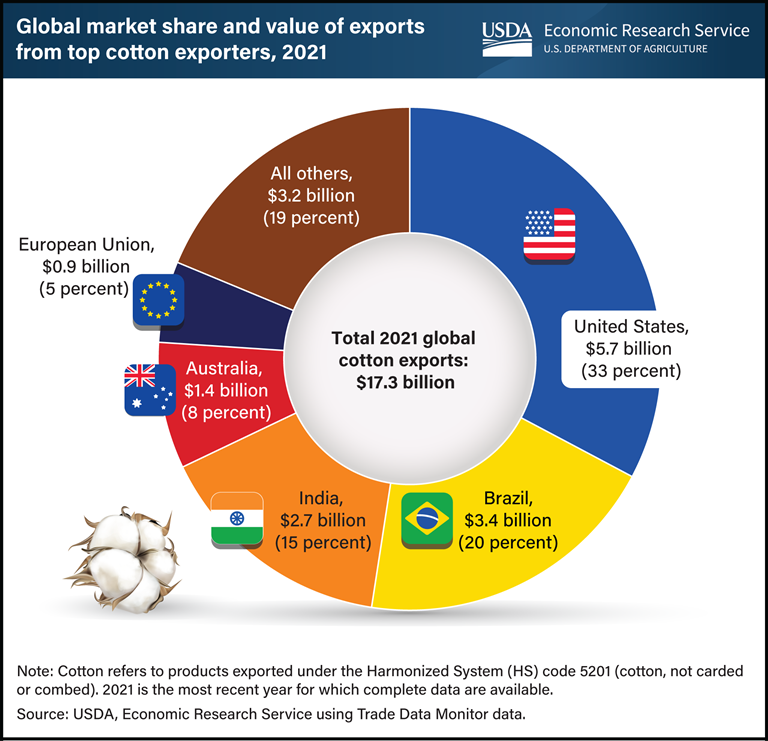 Gráfico pizza de exportações de Algodão por país