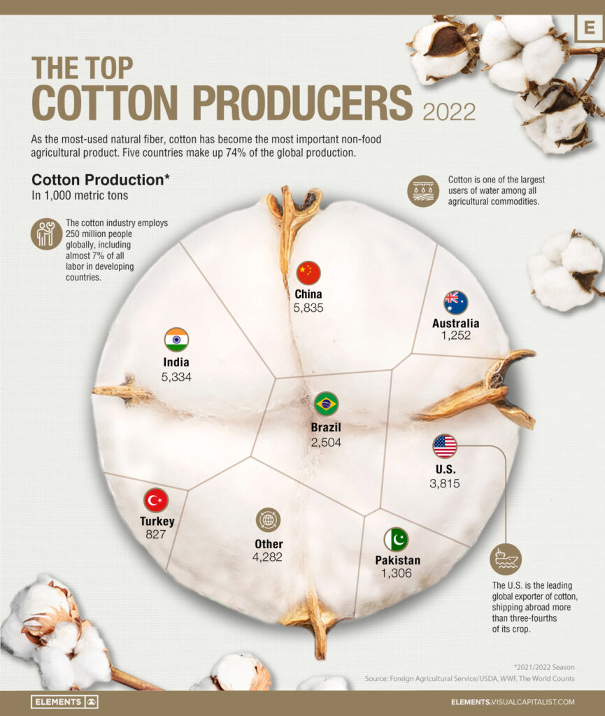 Gráfico dos maiores produtores de Algodão