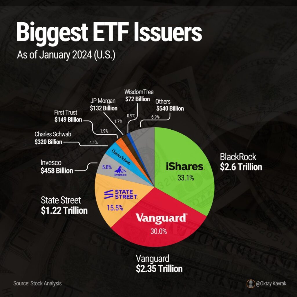 Gráfico pizza dos maiores emissores de ETFs em janeiro de 2024