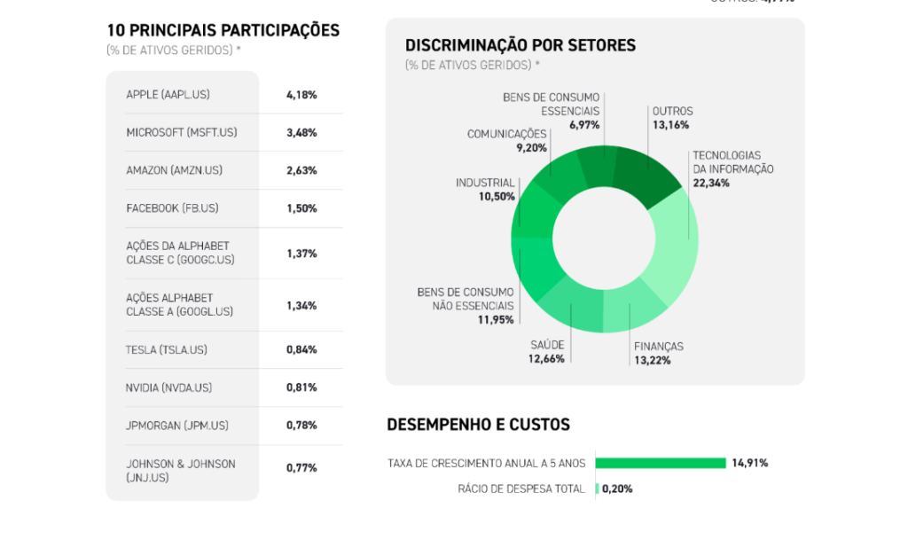 Empresas e setores presentes no portfólio do ETF de mundo desenvolvido