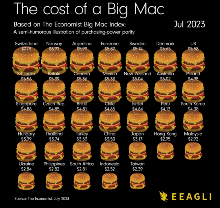 Custo do McDonald's em vários países pelo Big Mac Index