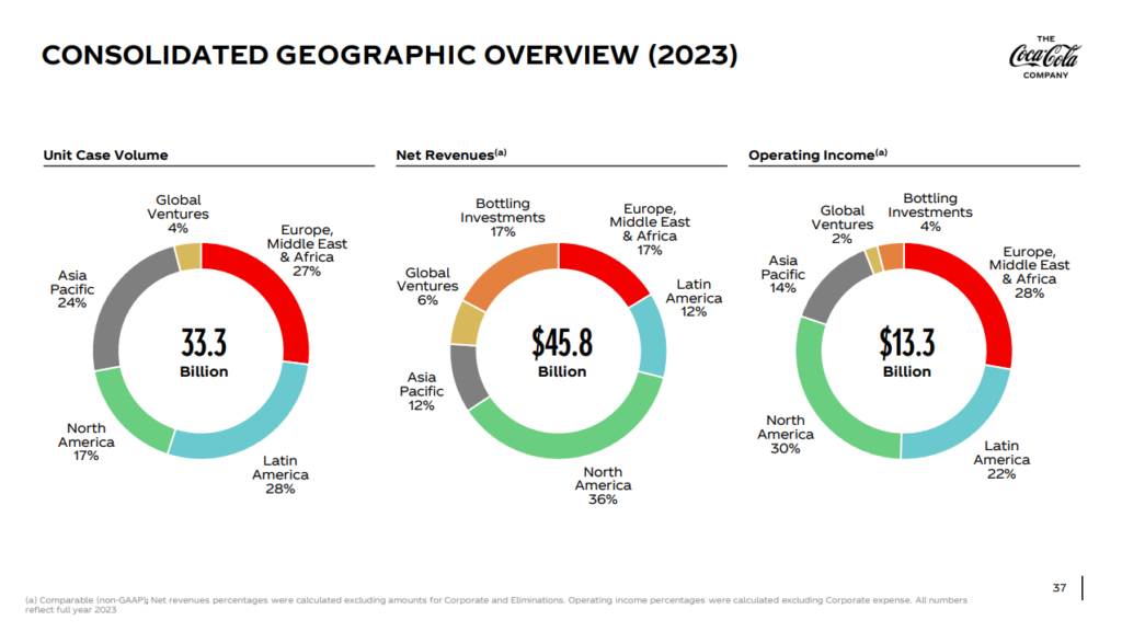 Gráficos de pizza do faturamento da Coca por região geográfica