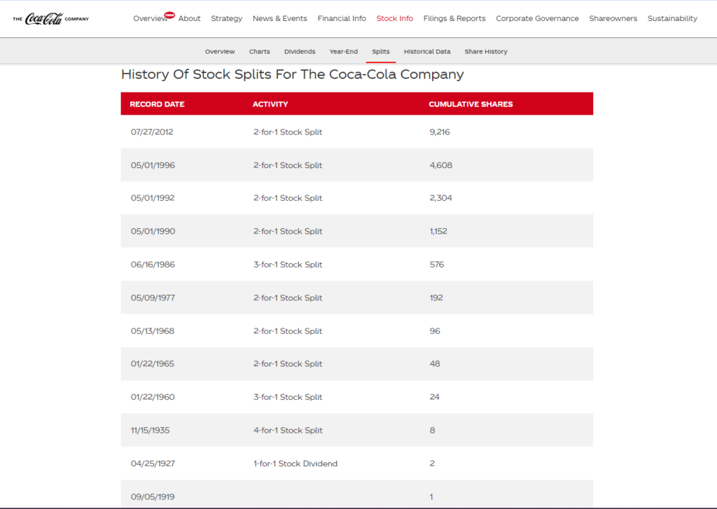 Histórico de Stock Splits da Coca-Cola Company
